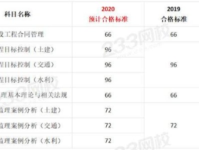 監理工程師級別和等級監理工程師分幾