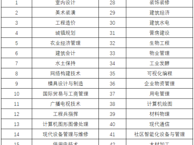 二級建造師免考條件二級建造師報考條件要求