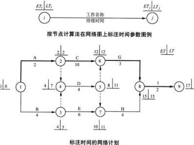 雙代號(hào)網(wǎng)絡(luò)圖怎么畫,雙代號(hào)網(wǎng)絡(luò)圖