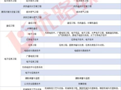 一級建造師什么專業(yè)都能報考嗎？