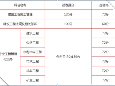 怎樣查二級(jí)建造師考試成績(jī)?cè)鯓硬槎?jí)建造師成績(jī)