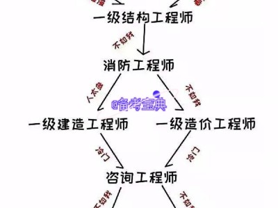 注冊巖土工程師都考啥,注冊巖土工程師專業考試考什么