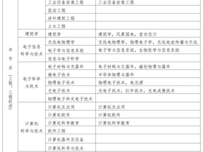 一級建造師注冊專業對照表高職高專一級建造師專業對照表高職高專在哪里發表的