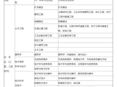 新疆對二建考試有沒有學歷限制？
