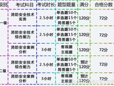2016年注冊消防工程師行情在線分析