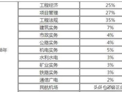 一級建造師含金量怎么樣，難考嗎？
