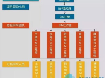 施工轉bim怎么樣,施工人員轉行bim工程師