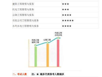 一級(jí)建造師報(bào)考需要社保證明嗎一級(jí)建造師報(bào)考需要的資料