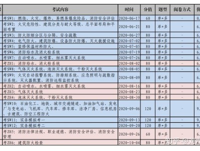 一級(jí)消防工程師考試具體時(shí)間安排表,一級(jí)消防工程師考試具體時(shí)間