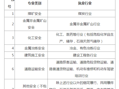 安全工程師考什么專業(yè)注冊(cè)就,安全工程專業(yè)注冊(cè)安全工程師報(bào)考條件
