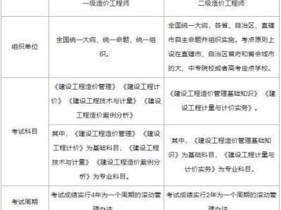 造價工程師要考幾門,造價工程師要考幾門科目
