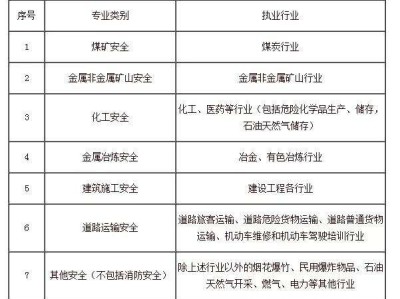 寧夏注冊安全工程師報考條件及專業要求寧夏注冊安全工程師成績查詢時間