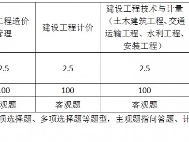 關(guān)于2019年注冊造價工程師考試時間的信息