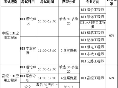 bim工程師殘疾人需要學歷嗎,bim專業技術人員培訓證書有用嗎
