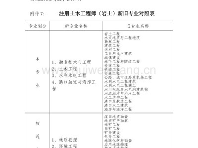 注冊巖土工程師基礎(chǔ)報名流程的簡單介紹