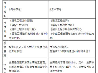 水利一級造價(jià)工程師考幾門一級造價(jià)工程師水利專業(yè)一年多少錢