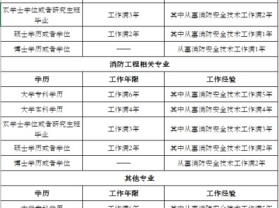 四川消防工程師考試時間的簡單介紹