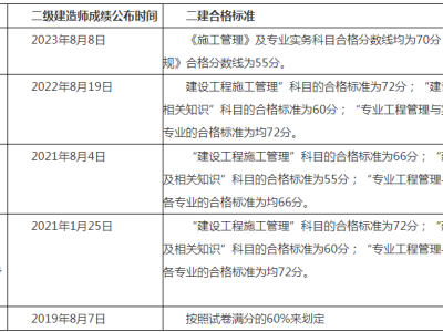 二級建造師成績如何查詢時間,二級建造師成績如何查詢