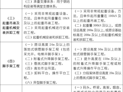 危大工程有哪些？專項方案怎么編？專家論證怎么辦？三張表總結！