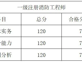 一級(jí)消防工程師考試區(qū)別,一級(jí)消防工程師考哪幾科?