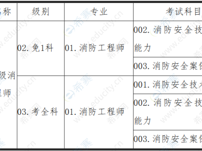 海南省一級消防工程師考試時間安排,海南省一級消防工程師考試時間