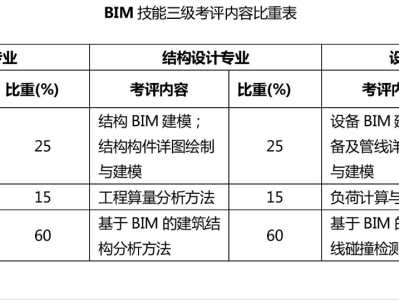 bim工程師考幾門課啥題型好bim工程師考幾門課啥題型