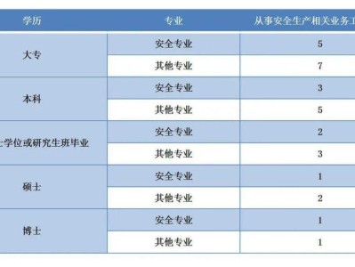 電氣安全工程師報考條件,注冊安全工程師報考條件及科目