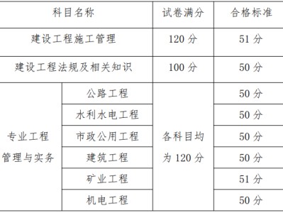 青海二級建造師準考證,2022年青海二建合格分數(shù)線