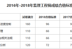監理工程師考試成績合格標準,監理工程師考試成績多少分合格