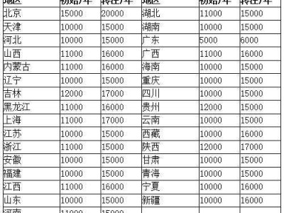 造價工程師值多少錢,造價工程師市場價格