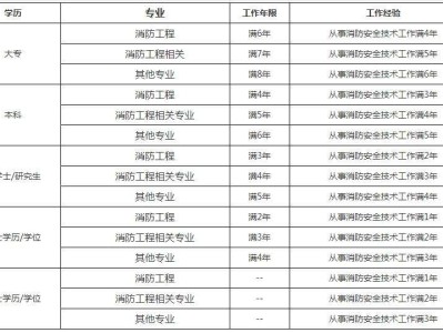 江西一級(jí)消防工程師報(bào)名時(shí)間的簡(jiǎn)單介紹