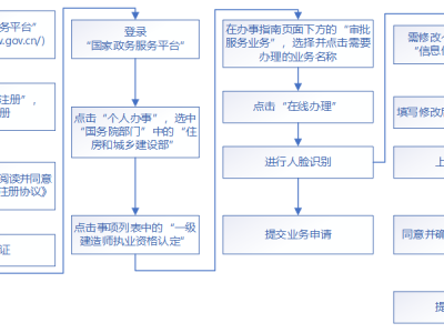一級建造師轉注冊流程圖一級建造師轉注冊流程