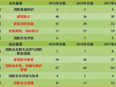 注冊一級消防工程師報考費用的簡單介紹