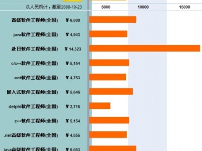 bim工程師薪資水平,BIM工程師的薪水