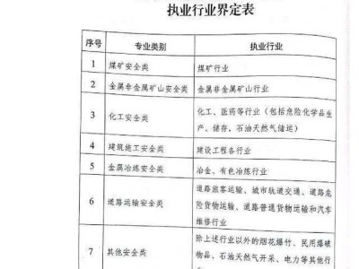2022年初級注冊安全工程師報名,注冊安全工程師初級考試科目