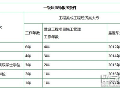 什么條件可以報考一級建造師符合什么條件可以報考一級建造師