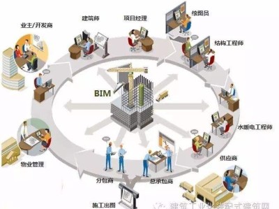 bim工程師分為哪些bim工程師分類