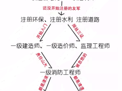 31歲考巖土工程師晚嗎,40歲考巖土工程師還行嗎