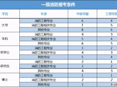 關(guān)于消防工程師難考嗎通過率的信息
