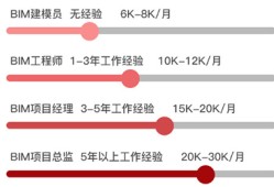 bim工程師一月多少錢,bim工程師的年收入