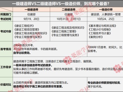 建筑一級建造師報考資格要求,建筑一級建造師報考資格
