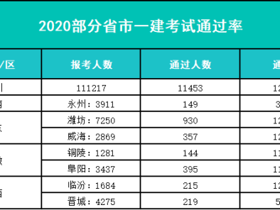 一級(jí)建造師難度排名一級(jí)建造師難度排行榜