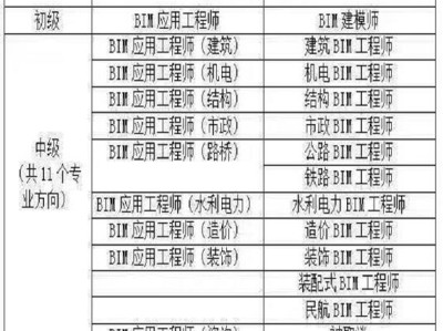 bim勘察設計工程師考試科目的簡單介紹
