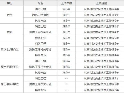 貴州一級消防工程師準考證,貴州一級消防工程師在哪里報名