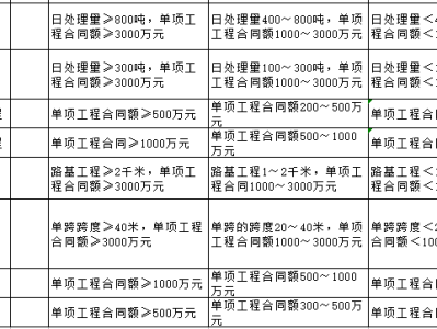 二級建造師的專業分類怎么填二級建造師的專業分類