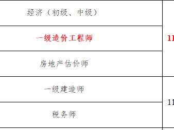 關(guān)于2022年一級造價工程師報名條件的信息