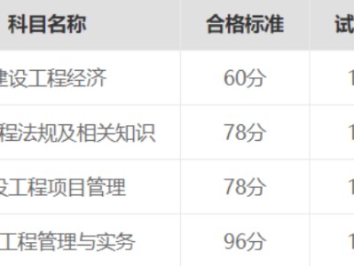 天津一級建造師成績查詢時間表天津一級建造師成績查詢時間