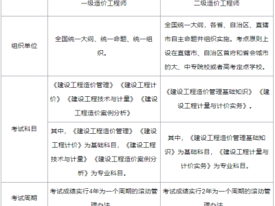 造價(jià)工程師報(bào)名報(bào)考條件怎么填造價(jià)工程師報(bào)名資格