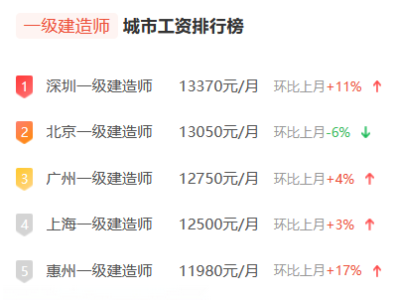 一級建造師哪個專業通過率高的簡單介紹