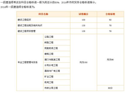 土建一級建造師考試科目有哪些,土建一級建造師考試科目